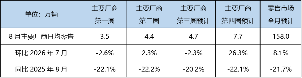 乘联分会：占市场总销量七成以上的头部厂商，8月零售目标环比增长约8%