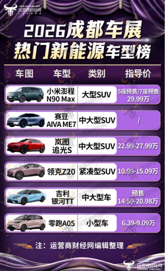 运营商财经网发布“2026成都车展热门新能源车型榜” 六款车型榜上有名