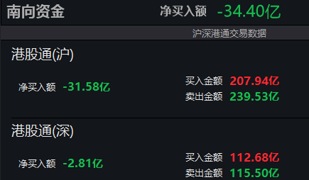 南向资金净卖出额超30亿港元