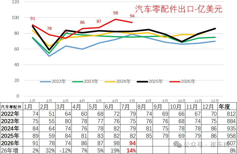 乘联分会崔东树：2026 年 1~7 月我国汽车出口 1108 亿美元，同比增 55%