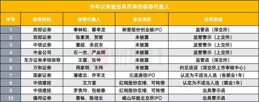 券商年内已收39张投行罚单