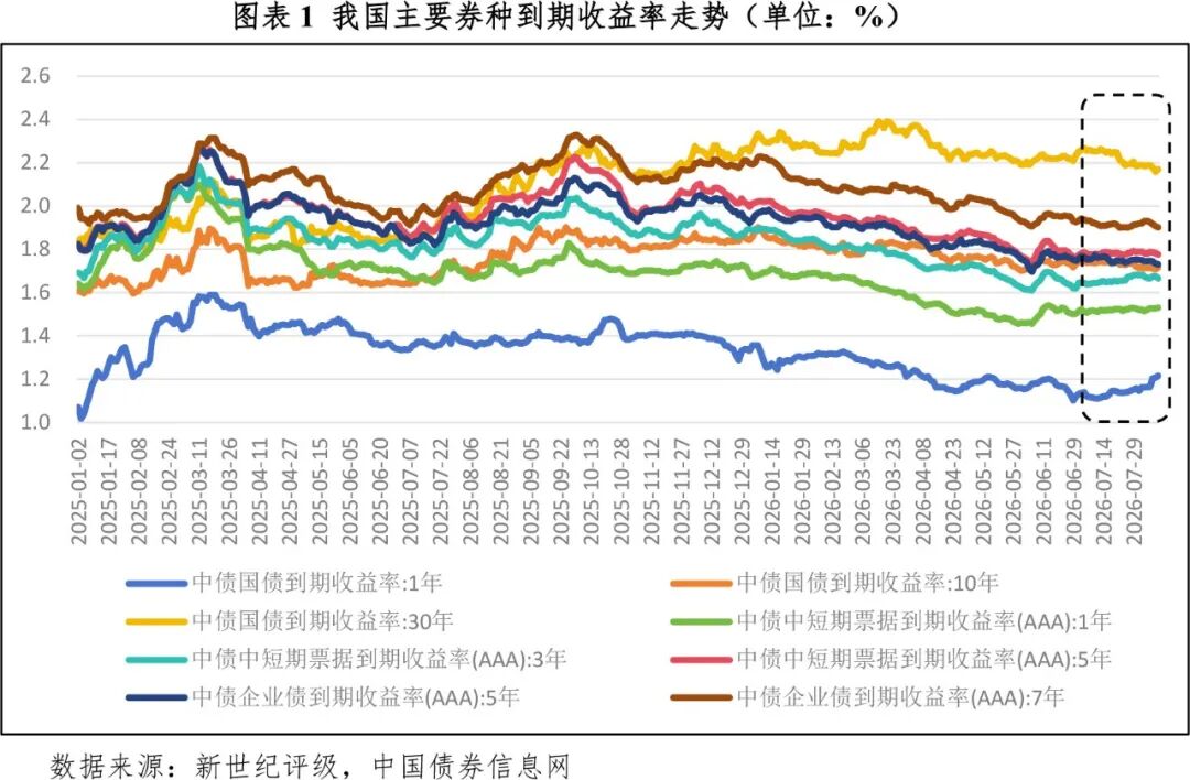 【债市研究】债市收益率先震荡后下行 短期仍具备向下动能——2026年7月债券市场利率分析 【债市研究】债市收益率先震荡后下行 短期仍具备向下动能——2026年7月债券市场利率分析
