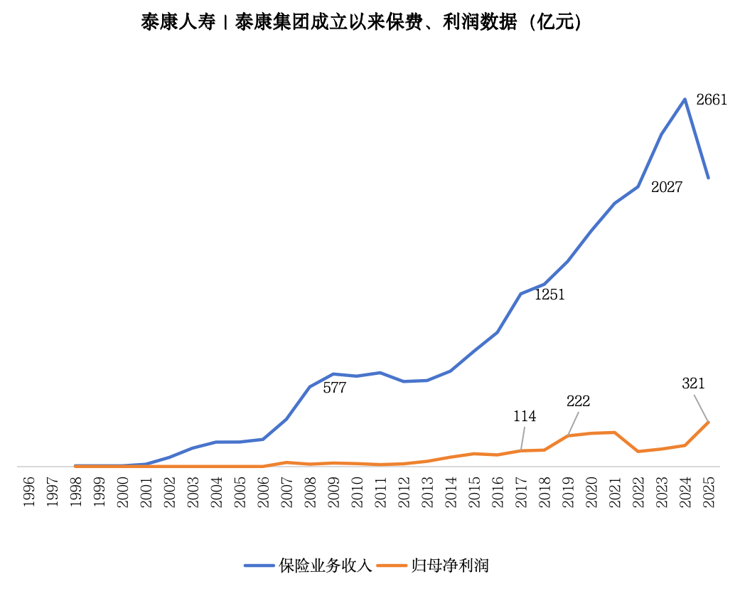 陈东升卸任泰康保险集团CEO,武大老友刘挺军接任 陈东升卸任泰康保险集团CEO,武大老友刘挺军接任
