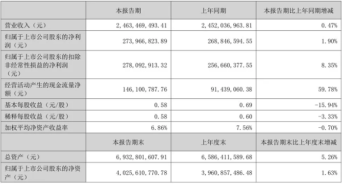 营收净利双增,现金流暴涨近60%!利民股份上半年营收24.63亿元,杀菌剂板块驱动业绩韧性增长 营收净利双增,现金流暴涨近60%!利民股份上半年营收24.63亿元,杀菌剂板块驱动业绩韧性增长