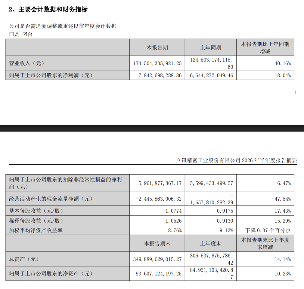立讯精密上半年营收同比增40%至1745亿，净利同增18%｜财报见闻