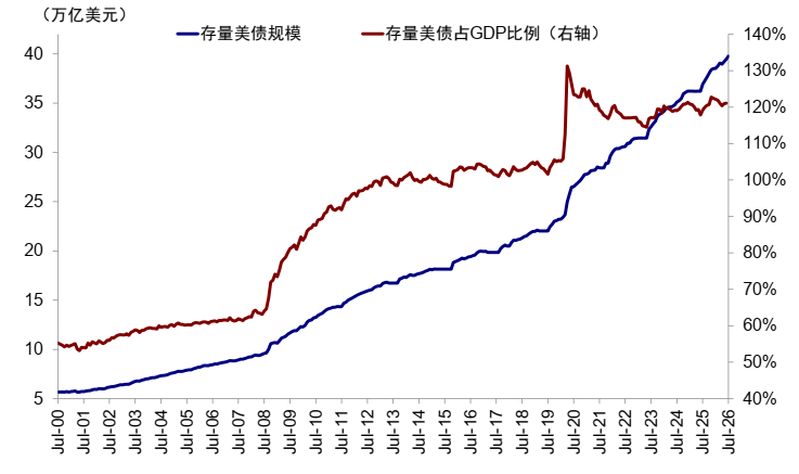 中金：美债的“问题”出在哪？