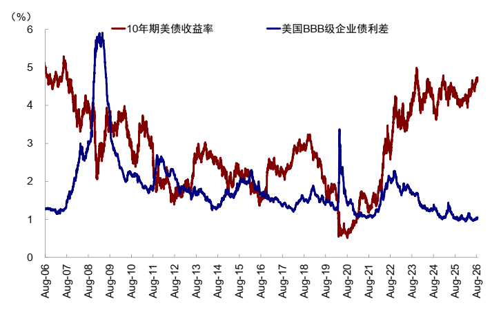 中金：美债的“问题”出在哪？