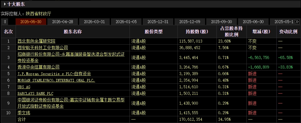 “牛散”章建平，“快进快出”这一股前十大股东！
