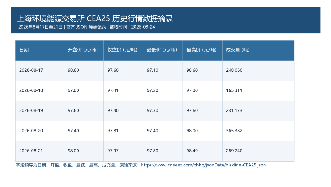 CEA25成交回升37%，收盘仍在98元下方