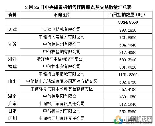 关于发布8月26日中央储备棉销售挂牌库点及数量的公告 关于发布8月26日中央储备棉销售挂牌库点及数量的公告