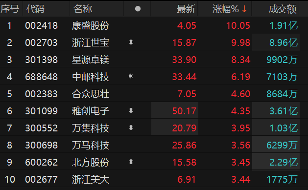 智能驾驶概念表现活跃 浙江世宝、康盛股份涨停