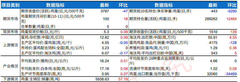养殖利润支撑补栏 鸡蛋期价难破区间格局