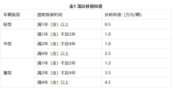 最高补助19万元！杭州这类车辆即将开始申领