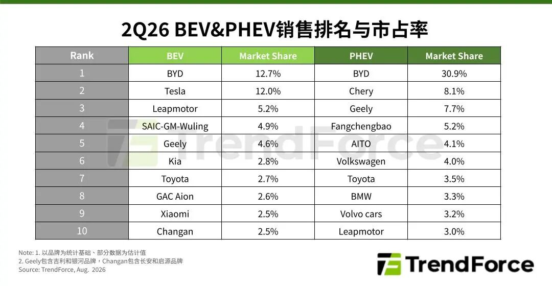 比亚迪重返销冠、特斯拉退居第二!Q2全球新能源车销量年增10.4% 比亚迪重返销冠、特斯拉退居第二!Q2全球新能源车销量年增10.4%