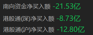 南向资金净卖出额超20亿港元