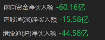 南向资金净卖出额超60亿港元