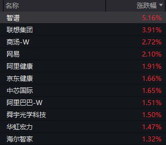 港股芯片股拉升，兆易创新、澜起科技涨近5%，科网股普涨，智谱涨超5%，小鹏大跌超9%