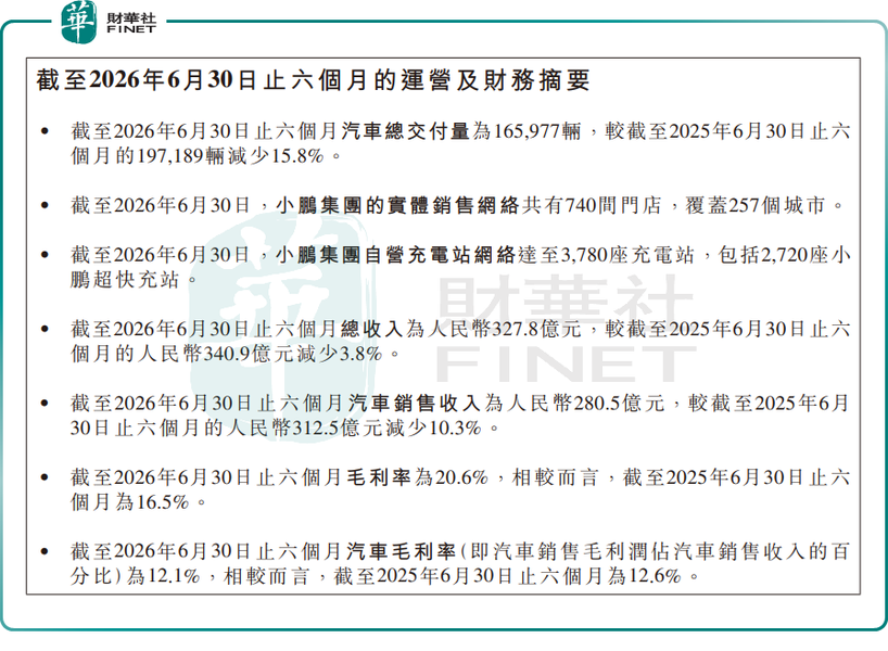 【百强透视】中期亏损扩大，Q3指引保守！小鹏（09868.HK）股价大跳水