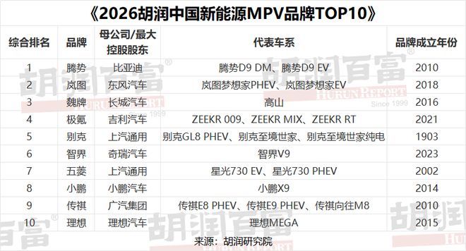 腾势、岚图、魏牌综合实力、销量均位列前3！《2026胡润中国新能源MPV品牌TOP10》发布