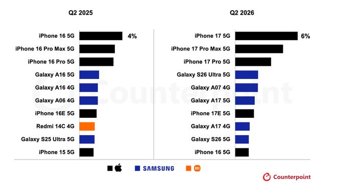 iPhone 17成为Q2全球最畅销手机,销量占比6% iPhone 17成为Q2全球最畅销手机,销量占比6%