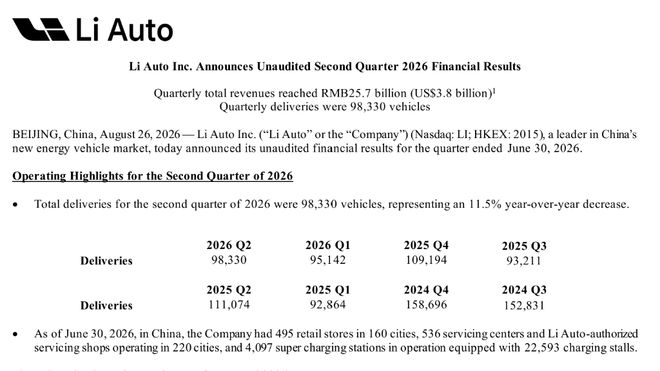 理想汽车Q2营收257亿元超预期，毛利率收窄至11％，三季度指引低于预期 | 财报见闻