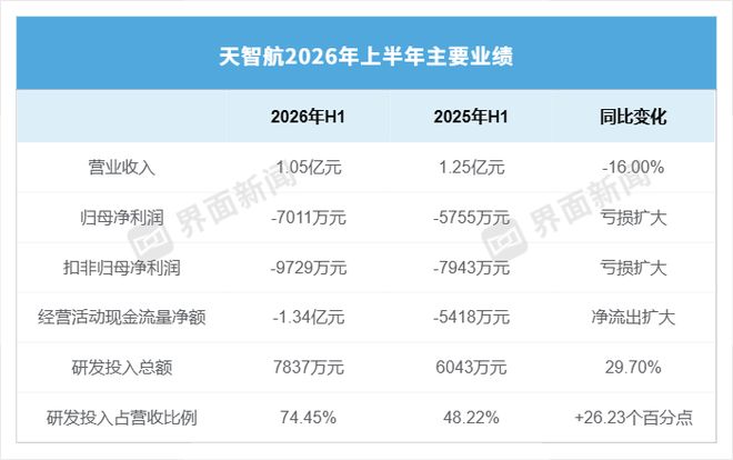 机器人手术变多,但天智航却亏了更多 机器人手术变多,但天智航却亏了更多