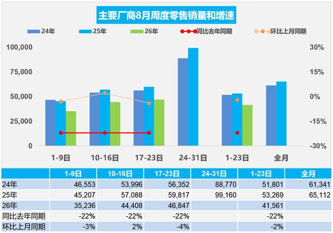 乘联分会：8月1-23日全国新能源乘用车市场零售61.4万辆 渗透率为64.3%