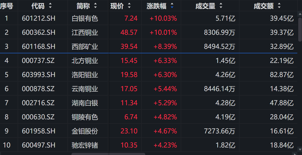 铜价四连涨，有色金属ETF华夏（516650）持仓股白银有色、江西铜业涨停