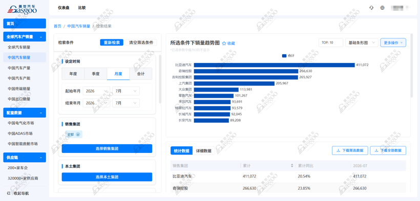 2026年7月乘用车集团销量榜：零跑首破10万辆跻身第六