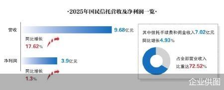 国民信托获批增资 股权结构不变 国民信托获批增资 股权结构不变