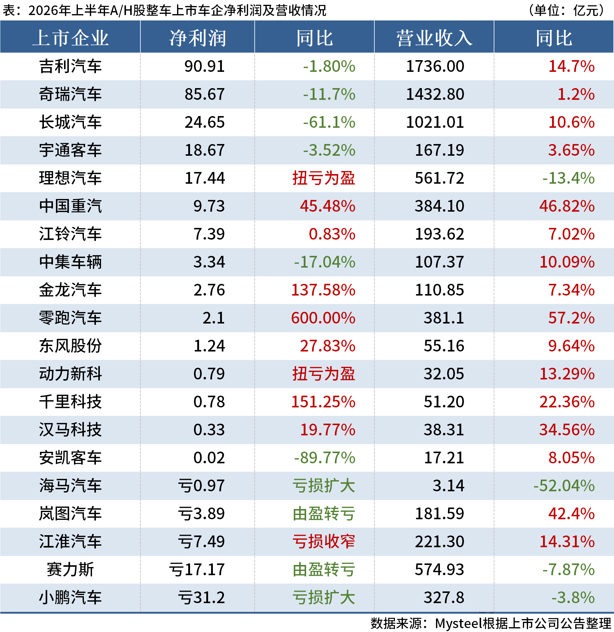 Mysteel：20家上市车企披露2026年上半年业绩，15家盈利