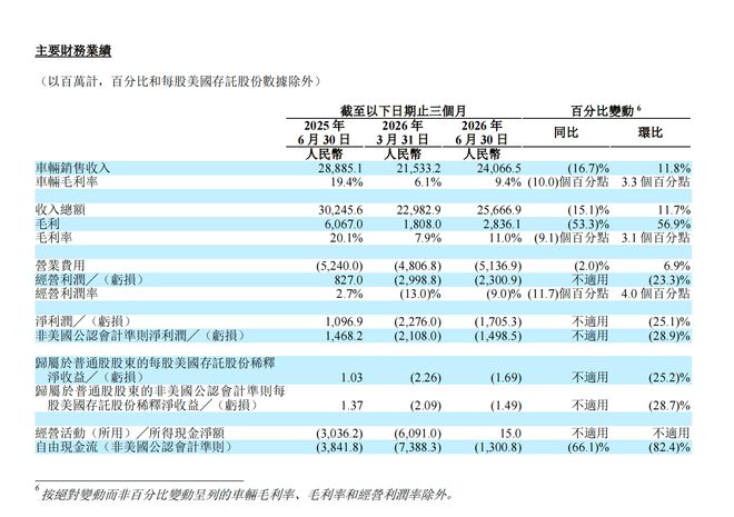 毛利率回升至11%，L系列换代立大功！理想汽车的“赚钱机器”又转起来了？