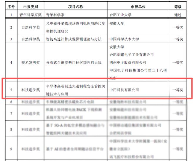 中用科技获评“安徽省电子信息科技进步奖”一等奖! 中用科技获评“安徽省电子信息科技进步奖”一等奖!