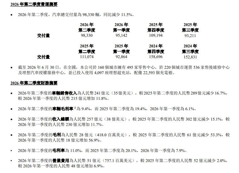 理想汽车 2026 年 Q2 财报解读：换挡不熄火，跑出 V 型回弹时刻