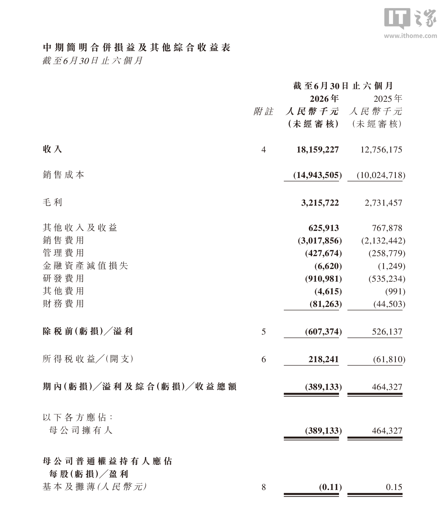 岚图汽车 2026 上半年营收大涨 42.4% 但同比由盈转亏，归母净亏损 3.89 亿元