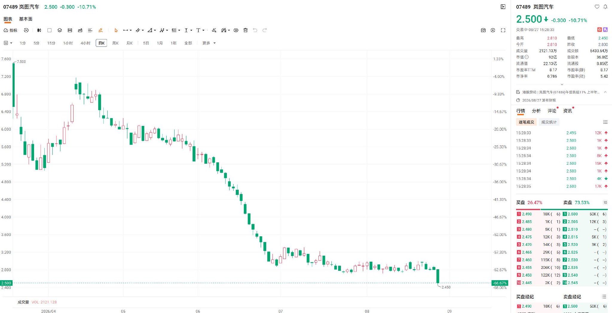 港股异动丨岚图汽车大跌近11% 上半年归母净亏损3.89亿元，同比由盈转亏