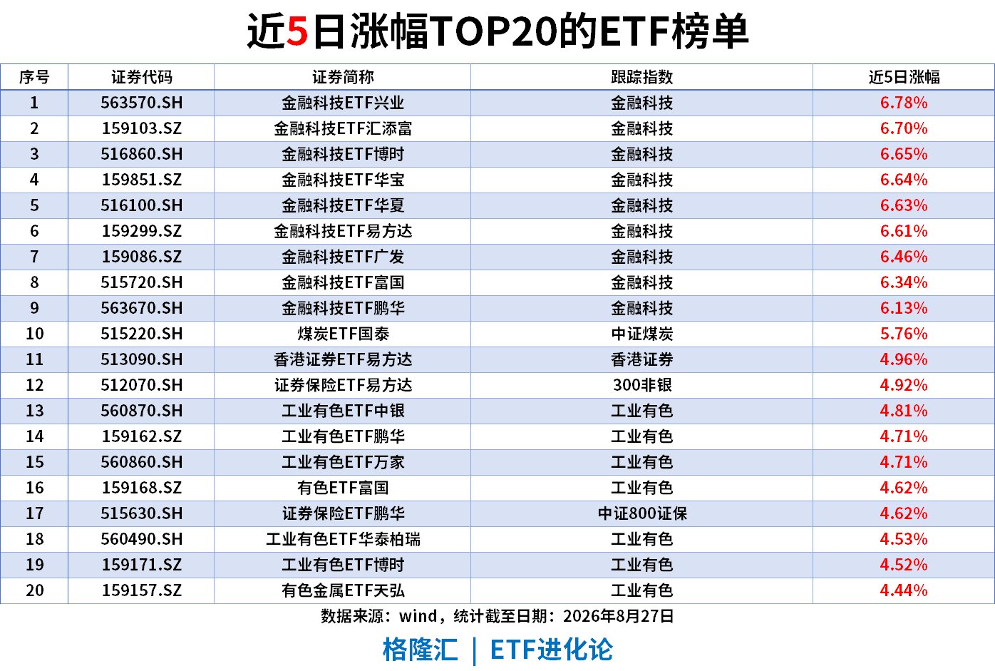 ETF洞察|金融科技ETF近5日累计上涨6%
