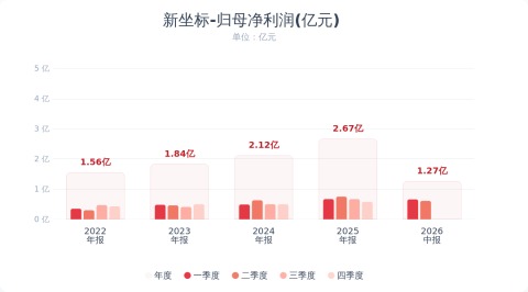 新坐标：上半年净利润同比下降10.44% 拟10派1.3元