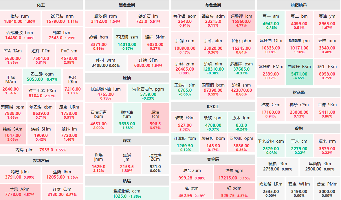 8月28日收盘:碳酸锂、苹果、钯主力涨超4% 原油主力涨近4% 8月28日收盘:碳酸锂、苹果、钯主力涨超4% 原油主力涨近4%