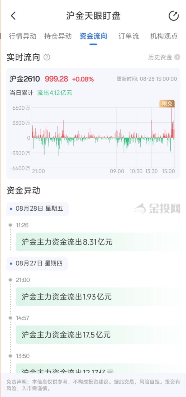 8月28日天眼盯盘资金流向:沪金主力净流出4.12亿元 8月28日天眼盯盘资金流向:沪金主力净流出4.12亿元