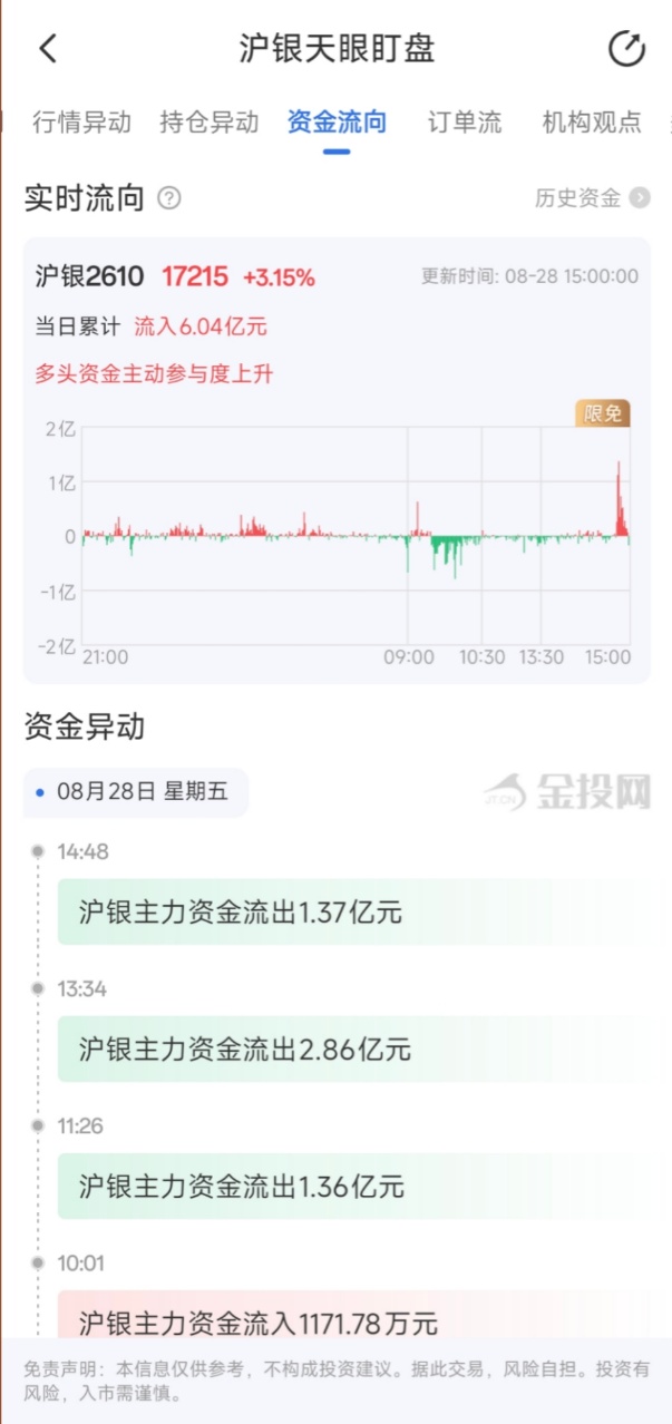 8月28日天眼盯盘资金流向:沪银主力净流入6.04亿元 8月28日天眼盯盘资金流向:沪银主力净流入6.04亿元