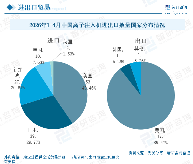 2026年中国离子注入机行业市场规模、进出口、上市企业销量及市场前景分析:进口结构高端化,出口市场较为单一