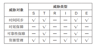三层防护框架:时间敏感以太网的网络安全威胁与防护研究 三层防护框架:时间敏感以太网的网络安全威胁与防护研究