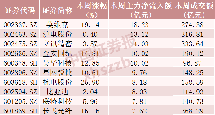光模块三巨头,超120亿资金撤离