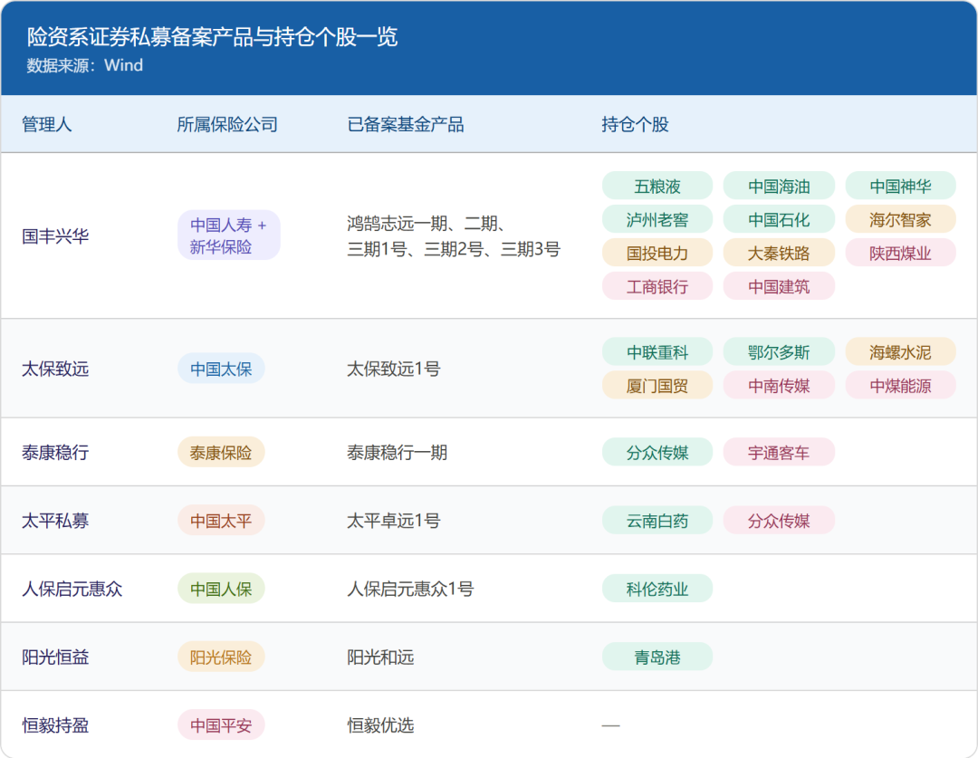2220亿险资私募，持仓图谱曝光