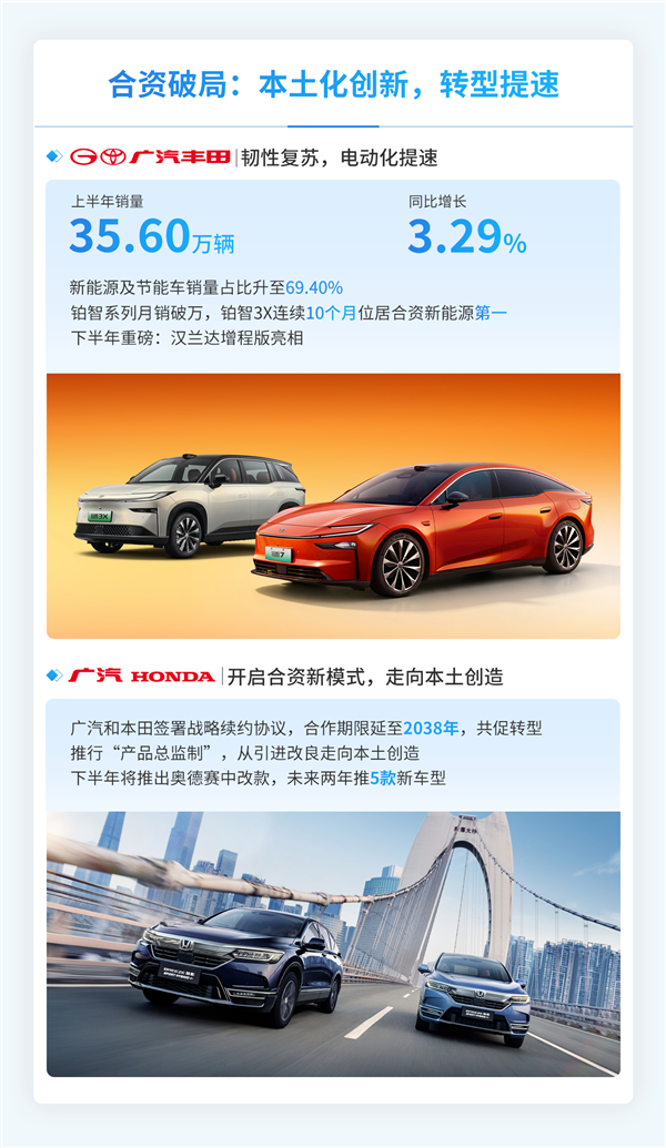 广汽集团：上半年汽车销量77.31万辆 汉兰达增程版即将发布