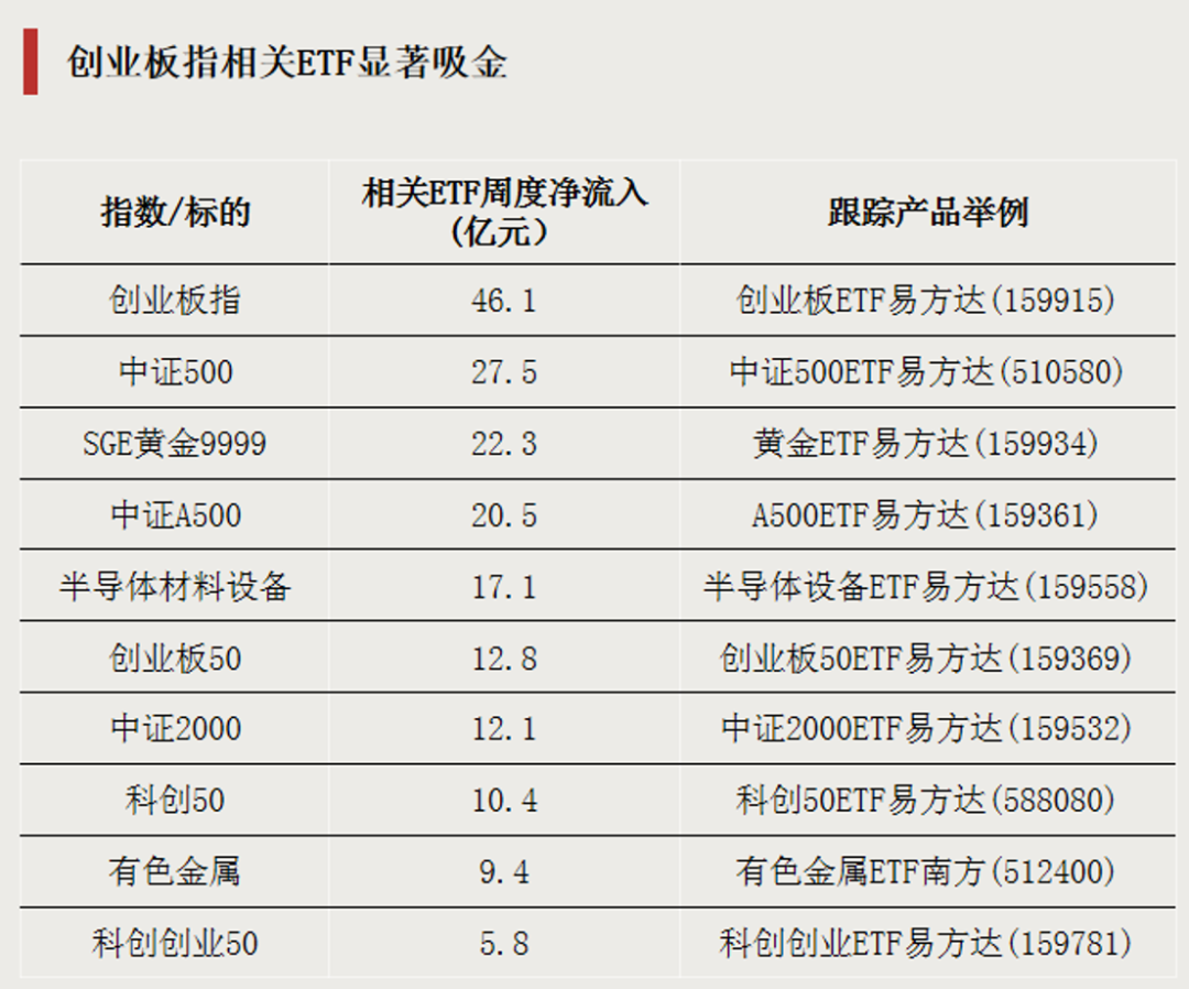 大举加仓,资金瞄准两大方向