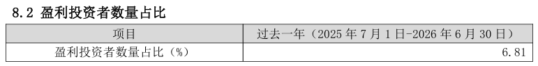 净值暴涨、规模大增的基金,投资者却不是“全员盈利”!原因何在?