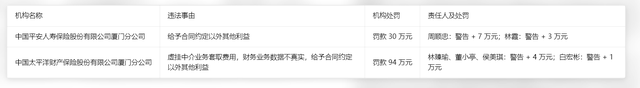 两家头部险企厦门分公司违规!累计被罚124万,监管双罚追责到人