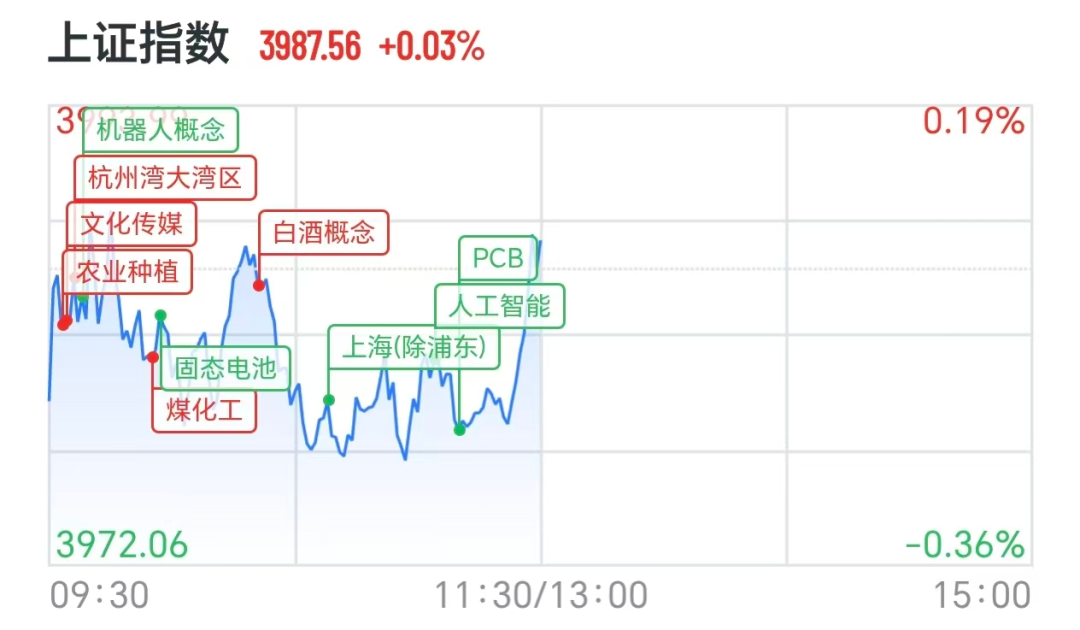 沪指翻红，宇树科技直线拉升，农业牛股11天8板，翻倍股涨停后大跌，公司提醒：实控人正在减持